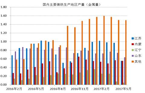 数据显示，国内镍铁企业2017年6月产量为66.16万吨，环比增加4.45%，者和金属量为3.265万吨，环比增加5.02%。其中高镍铁环比增幅较大，主要原因是，江苏、山东地区规模工厂提高产量。由于环保以及成本因素，二季度国内镍铁企业开工率较低，内蒙、辽宁地区只有15%左右的开工率，山东、江苏等地业之后30%。目前镍铁价格有所回升，后期镍铁生产企业开工率有望提高。