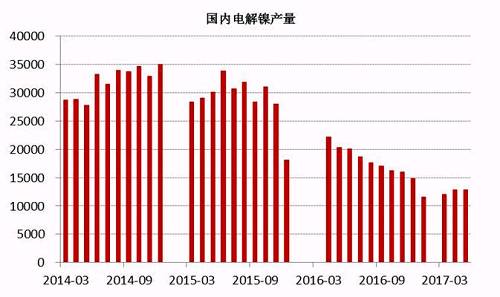 2017年6月中国电解镍产量约为13245吨，较5月产量12831吨增长3.22%。从历史数据我们不难看出，年内几个月国内电解镍产量较去年同期有明显的下滑趋势，这主要是由于镍价在经历了去年的上涨之后，持续低迷，企业处于亏损状态之下，生产积极性不高。