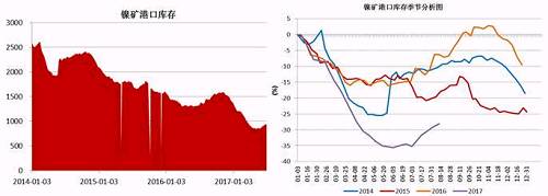 截止6月底，国内主要港口镍矿库存为941万吨，较前期842万吨的低位有了明显增加，主要得益于印尼镍矿出口政策放松，菲律宾前环境部长被解聘，进口量增加；同时国内二季度由于环保因素以及成本因素，大部分镍铁生产企业停产减产，对镍矿需求减少。预计三季度港口镍矿库存依旧会持续“蓄水”。