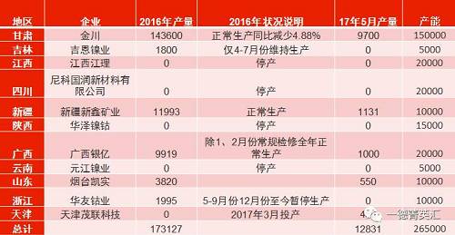 国内总产能26.5万吨，金川产能15万，占比56.6%。甘肃地区5月份电解镍产量略有减少，相比4月份产量下滑3%。新疆新鑫5月份电解槽维护完毕，电解镍镍生产恢复正常,自4月份750吨增长至1131吨。吉恩镍业、浙江华友钴业电解镍继续暂停生产。