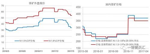 今年以来镍矿价格基本稳定，尽管镍价低位曾回到去年下半年的低位震荡区间，但是由于菲律宾环保审查矿山被关的持续炒作，加之国内港口镍矿库存持续下跌，国内镍矿价格支撑较强，并未因镍价的大幅下跌出现较大幅度的下跌。目前外盘期货镍矿价格已经出现了大幅下跌。我们预计，随着菲律宾镍矿主产区雨季结束，国内镍矿供应偏紧状况得到缓解，镍矿价格获得的支撑会减弱，国内矿价下跌的可能性较大。