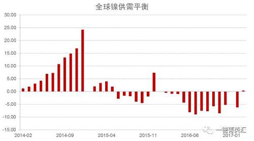 世界金属统计局公布数据显示，2016年全球镍市供应短缺5.15万吨，2015年全年供应过剩7.35万吨。2016年全球精炼镍产量为182.76万吨，需求量为187.91万吨。2016年全球镍表观需求量较前一年增加12.9万吨。最新数据显示，2017年1-3月全球镍市供应过剩3,300吨，2016年全球镍市供应短缺6.2万吨。