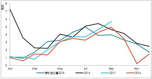 9月初以来，港口库存增加折算为2万金属吨左右，也仅是三个星期的镍铁产量。因为印尼出口政策，国内企业在雨季之前没有备库存。