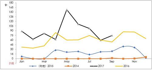 详细梳理印尼可能的投放镍铁产能情况来看，2017年是镍铁投放的关键年份，而根据10月份的情况，德龙在印尼的初期项目已经投入生产，并且已经运回国内，后续产能继续建设，另外，德龙在印尼不锈钢项目也提上日程因产量比较大，因此后续镍铁产能或继续扩大。青山二期不锈钢已经投产，镍铁产量将对应增加，整体上，印尼镍铁高峰已经来临。