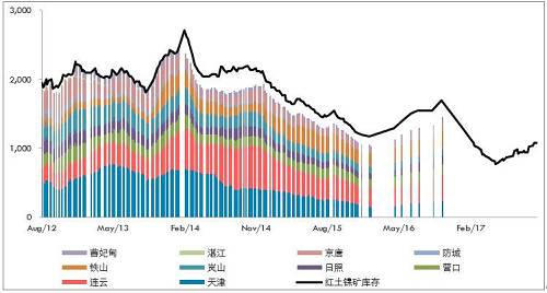 10月份，受到印尼重新开放红土镍矿出口政策激励，义联集团积极推动矿山开采权取得及出口，该集团内部人士表示，目前已提出出口申请，顺利的话可望在年底出口第一艘船。义联集团内部人员表示，在重新积极推动印尼红土镍矿开采权取得，及设臵冶炼厂计后，目前已与当地华侨合作取得2个矿区的采矿权，受限于印尼当地法令限制，外资只能取得49%开采权力下，目前已有一个矿区已合法取得开采权，只要出口申请核准即可出口，将红土镍矿运往福建宁德厂冶炼镍生铁。目前已提出出口申请，若是顺利预期在年底即可运出第一艘船的红土镍矿。而依合约数量，预期年出口量约在100万吨。而另一个矿山开采权目前也在申请法定程序。