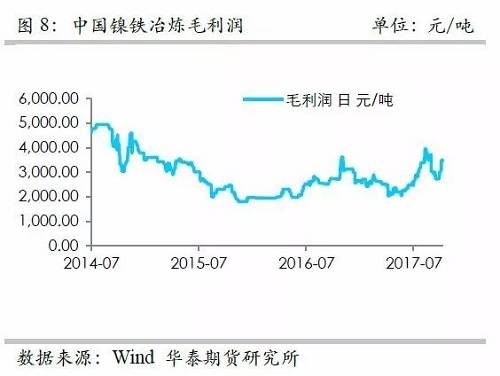 而镍矿方面，9月份进口量环比再度增加，不过相对去年同期增量不算太高，并且来自菲律宾的镍矿进口基本上和去年同期持平，增量主要是印尼镍矿的进口。但是，从环比数据来看，自印尼的进口稳定在60万吨/月。