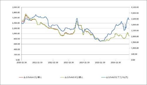 镍铁价格走势偏淡