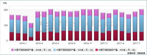不锈钢产量继续增加