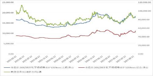 不锈钢价格走势变缓