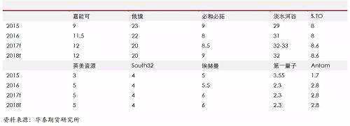 精炼镍生产企业主要是传统的生产企业，后期产能增量比较有限；另外，由于无论是硫化镍矿还是红土镍矿，高品位矿比较稀少，而要从红土镍矿提炼精炼镍，需要投入成本比较高，这些需要高镍价刺激。