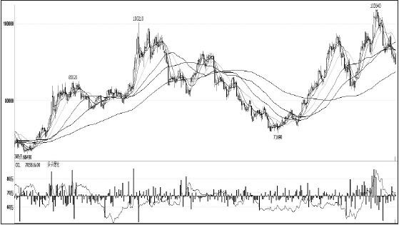 镍价在11月初创出新高后，一路高位回调，领跌其他有色金属，笔者认为，短期主要消费领域不锈钢未见企稳，镍价仍将承压，拉长周期看，供需结构性紧张愈发突出，镍价仍有望振荡上行。