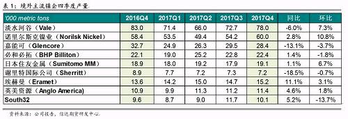 研客专栏 | 镍企耐心有限，镍供应收缩难以逆转